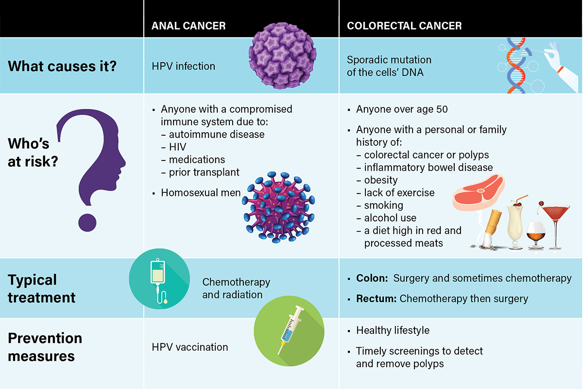 hpv and bowel cancer