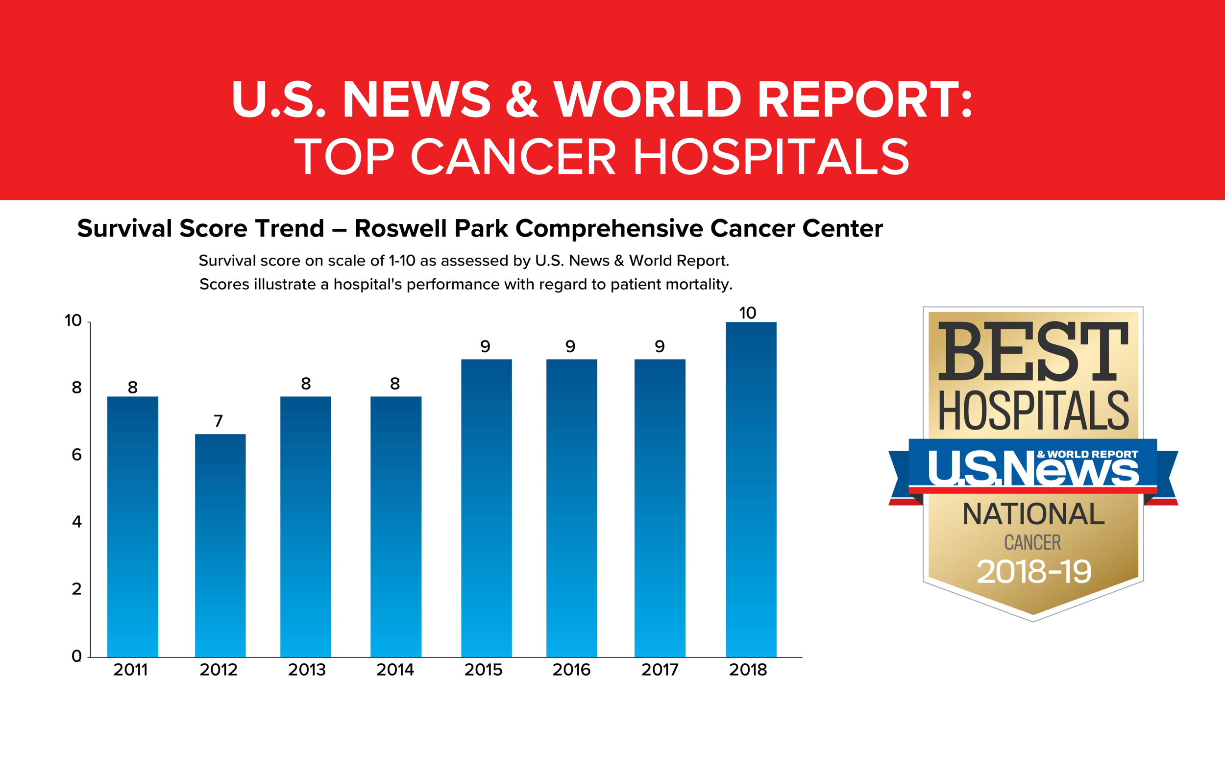 Bidrag Slid Perth Roswell Park Among Top 3 Percent of Cancer Hospitals Nationwide | Roswell  Park Comprehensive Cancer Center - Buffalo, NY