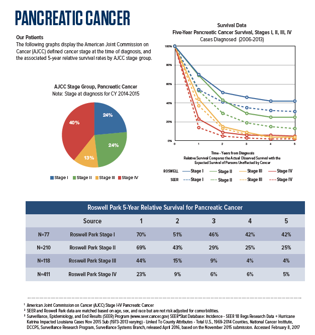 5 Year Cancer Survival Rates Chart