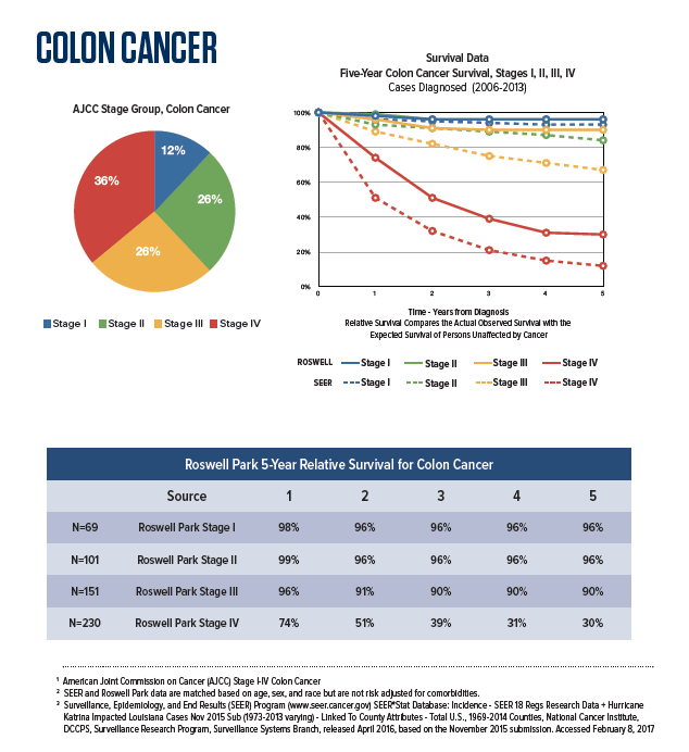 colon cancer metastatic prognosis