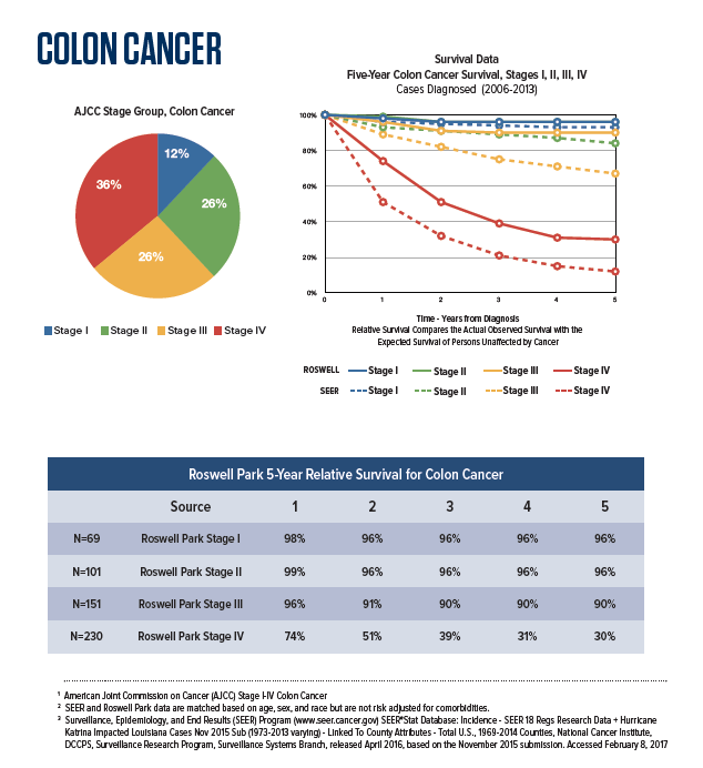 Cancer Survival Rates By Type Chart