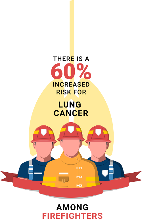 Increased risk among firefighters