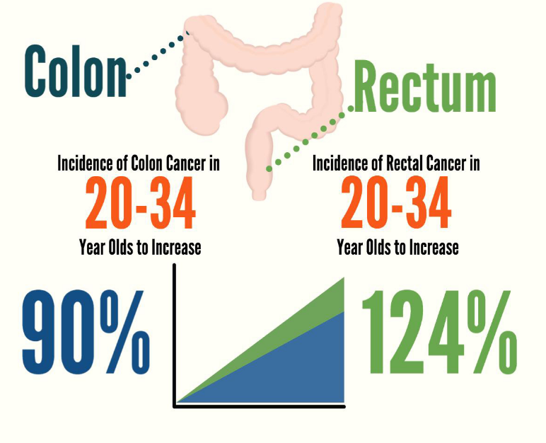 Rectal cancer young age