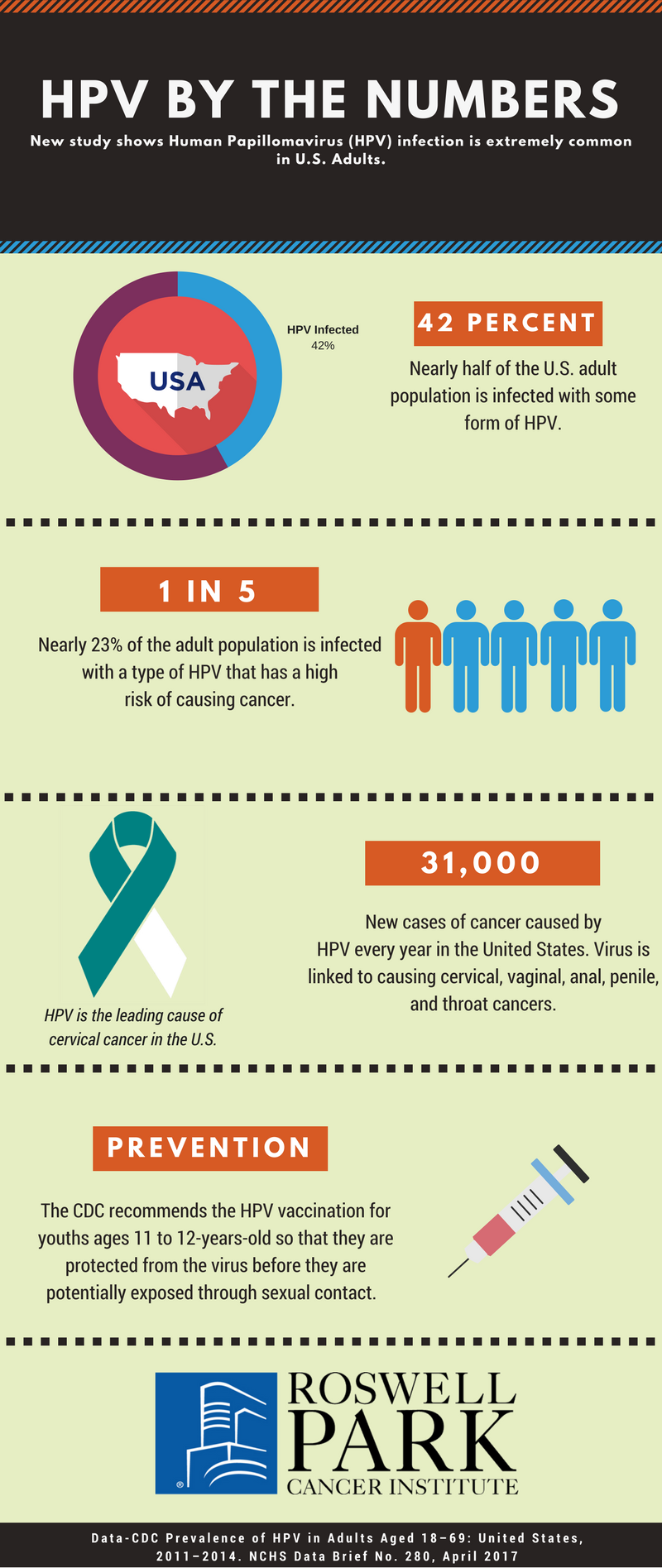 how common is hpv
