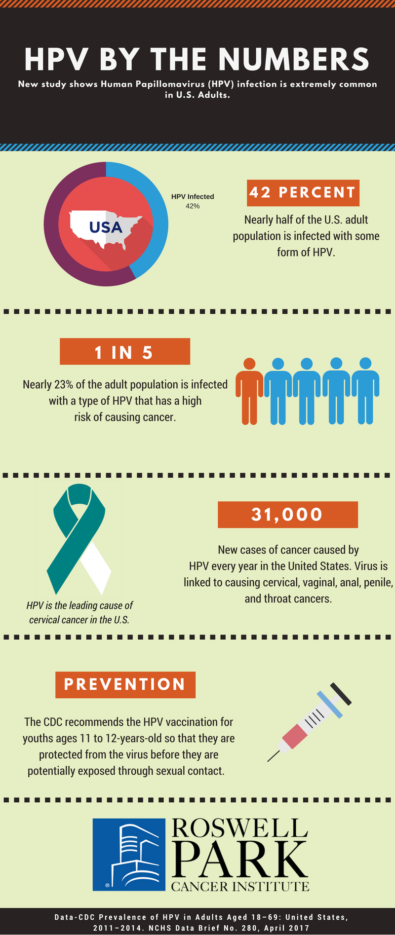 Human papillomavirus infection rate,