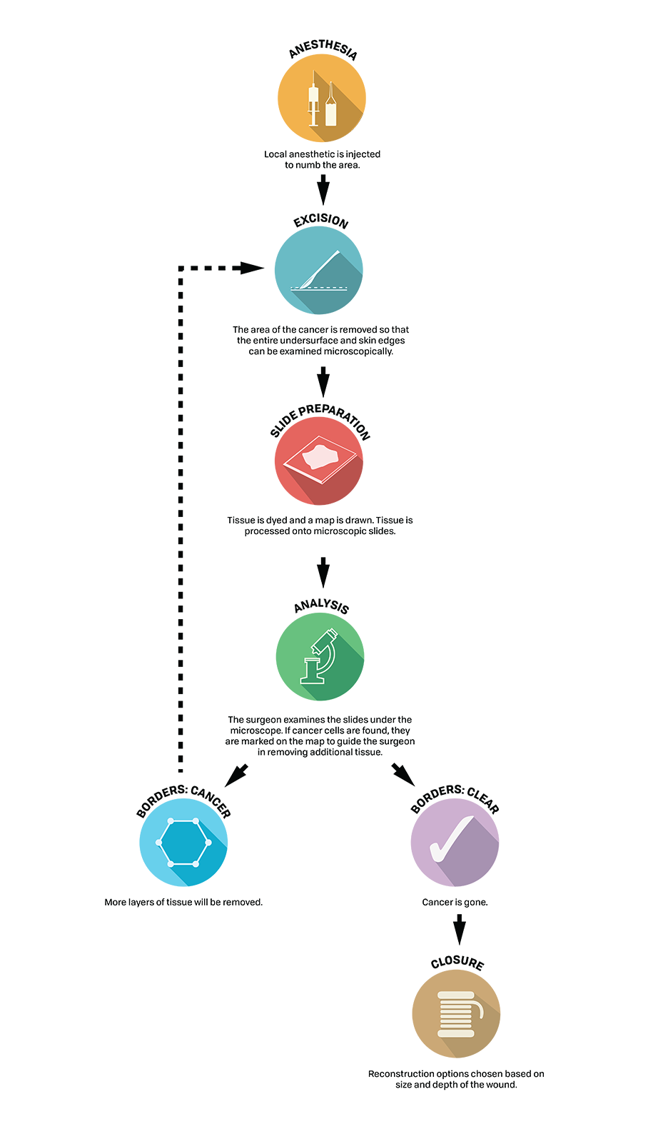 A look at Mohs surgery procedure steps.