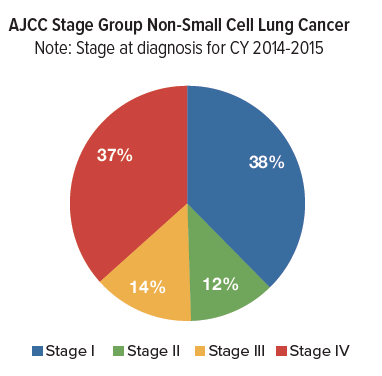 Lung Cancer Chart