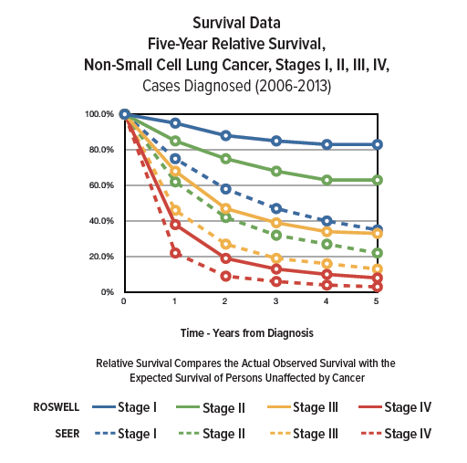 Lung Cancer Chart