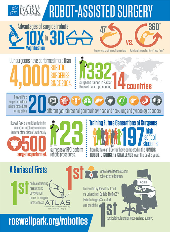Robot-Assisted Surgery Infographic A portion of infographic displaying the advantages of robot-assisted surgery and Roswell Park's accomplishments using minimally invasive surgery techniques.