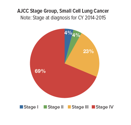 Stages Of Lung Cancer Chart