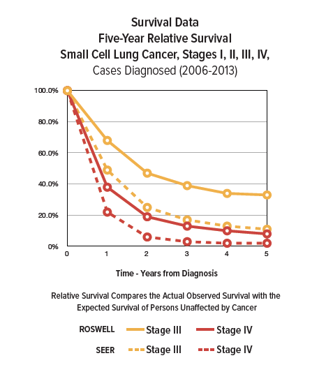 Lung Cancer Survival Rates Roswell Park Comprehensive Cancer Center