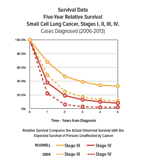 Chart Access Prognosis