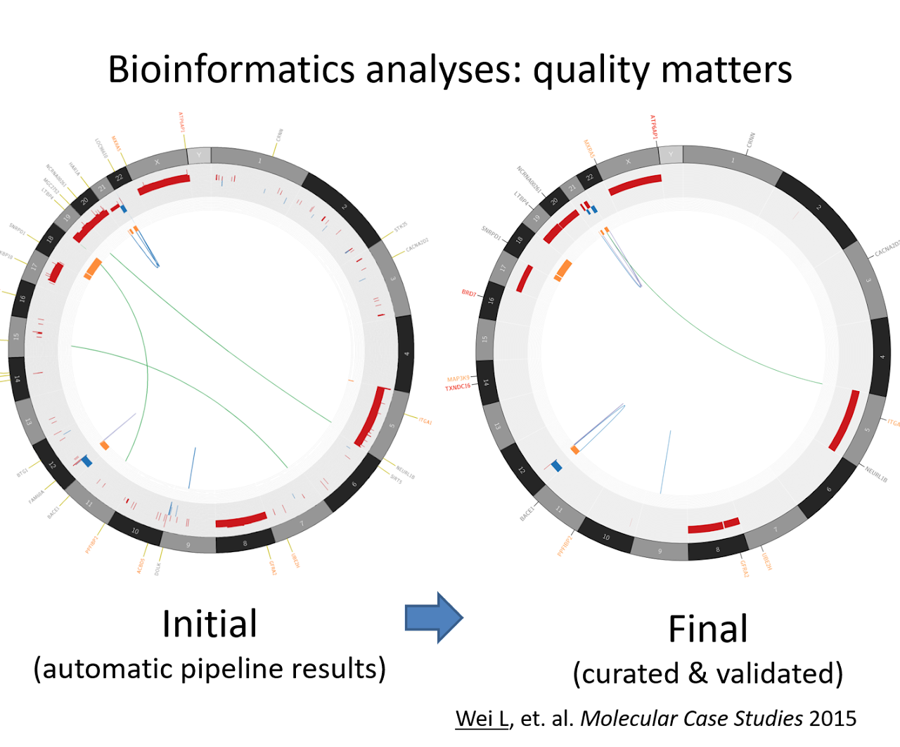 Bioinformatics analytics: quality matters