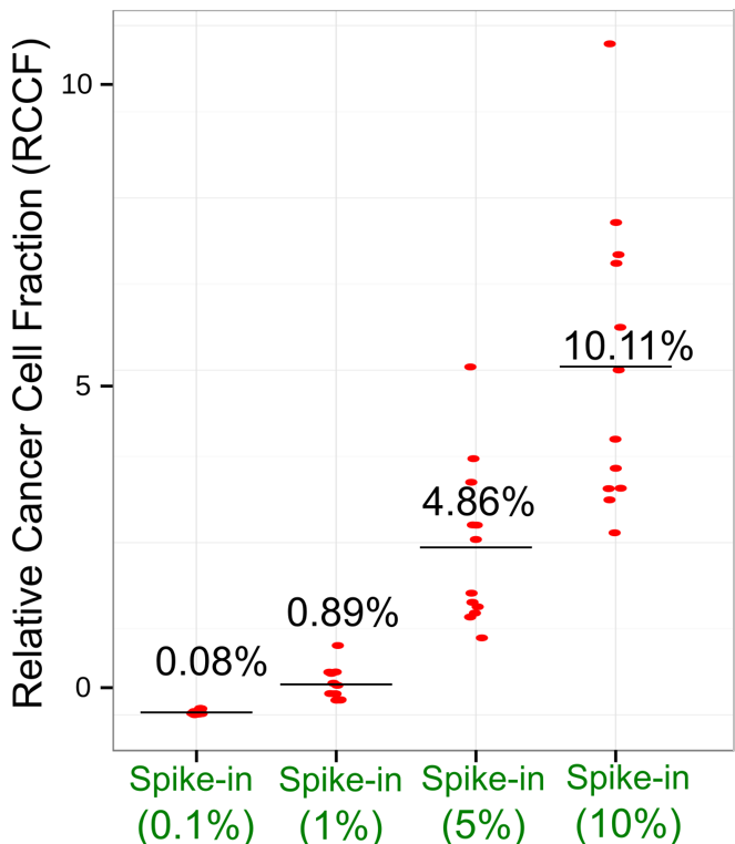 Graph displaying Relative Cancer Cell Fraction