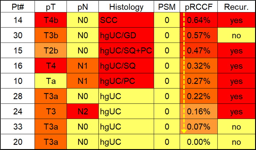 High levels of residual tumor cells (pRCCF) are associated with aggressive histology and cancer recurrence