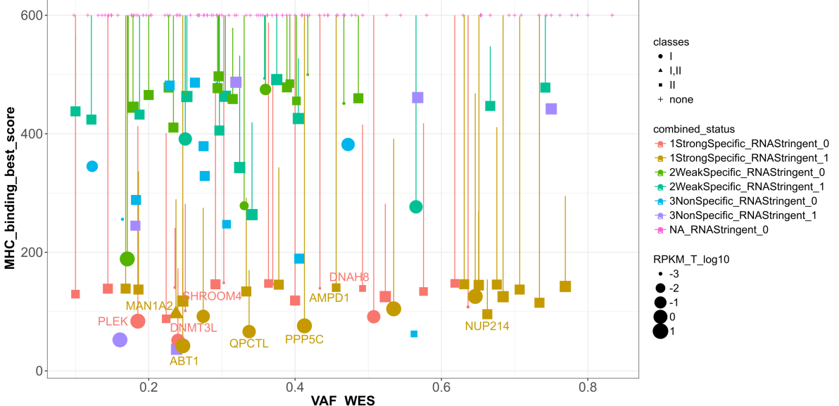 Identifying Tumor-Specific Neoantigens for Immunoprofiling