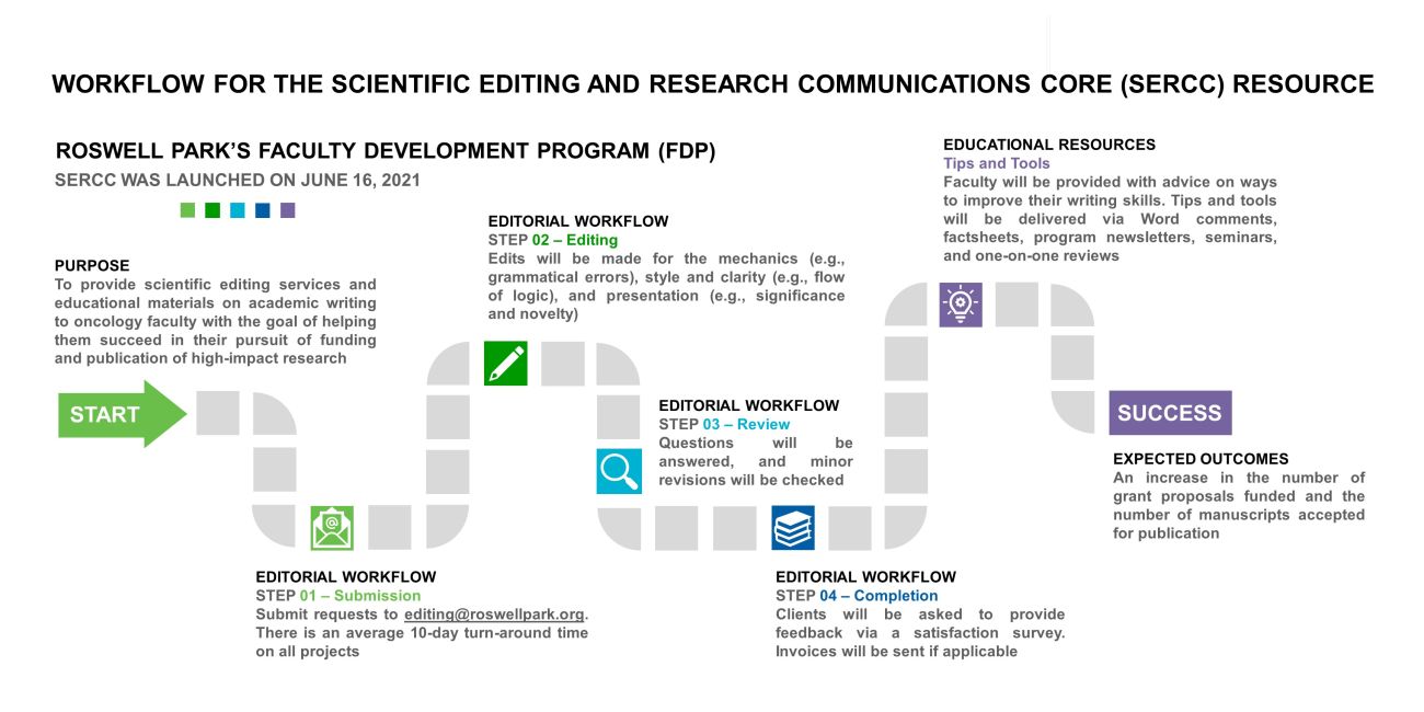 SERCC Shared Resource Workflow