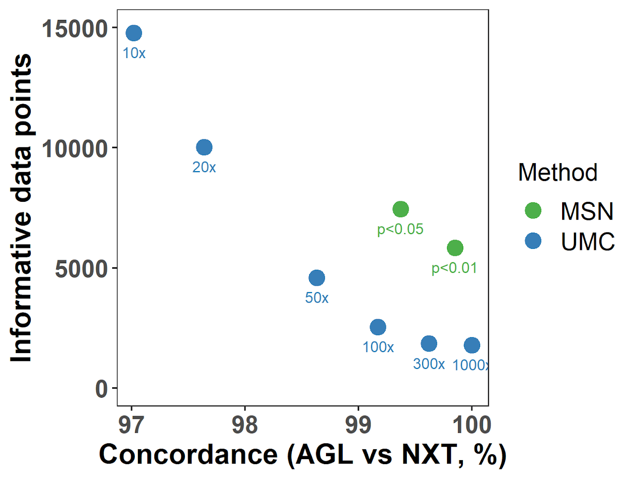 Mutation-specific negative chart