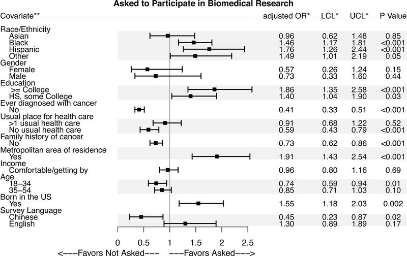 Figure from a scientific research study