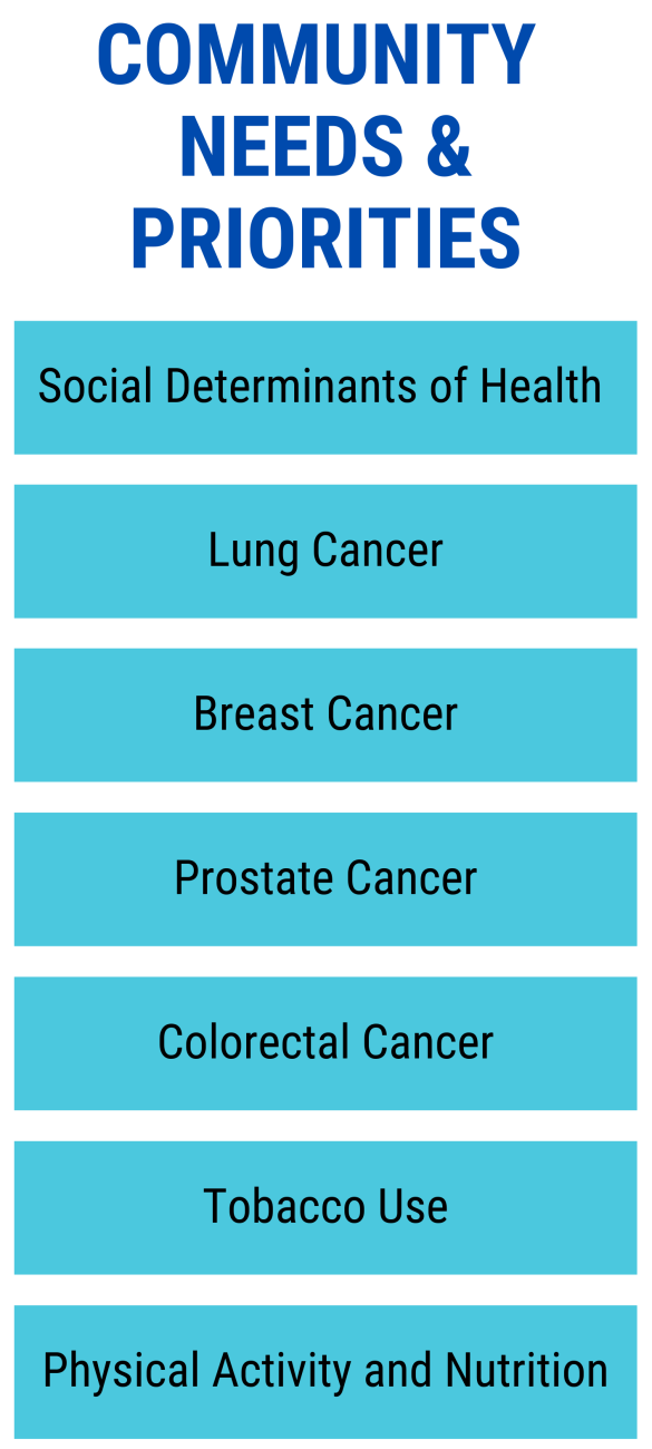 Community Needs & Priorities: Social Detriments of Health, Lung Cancer, Breast Cancer, Prostate Cancer, Colorectal Cancer, Tobacco Use and Physical Activity8 & Nutrition