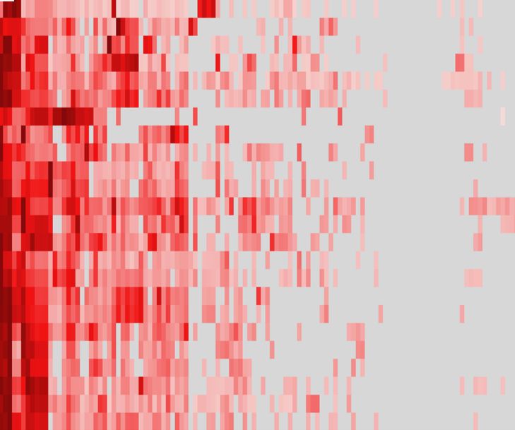 Heat map from a scientific study