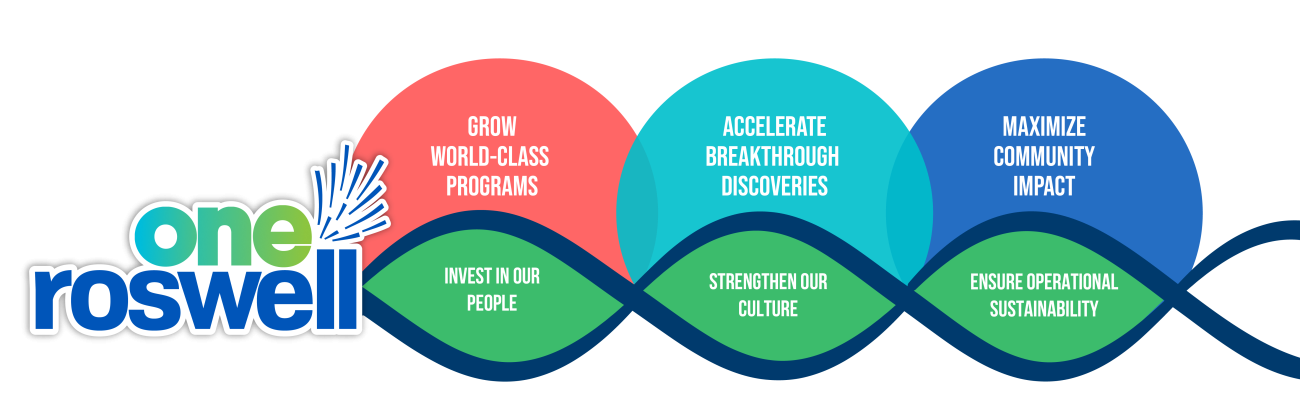Roswell Park's Core Objectives