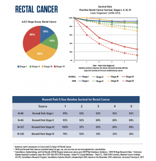 Rectal cancer rate of survival, Colorectal cancer liver metastases survival rate.