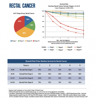 cancer rectal survival rates