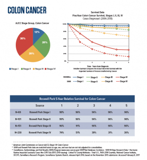 Colon Cancer survival 