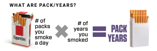 What are Pack/Years? graphic