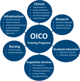 Charted OICO Training Programs - full description listed below for screen readers