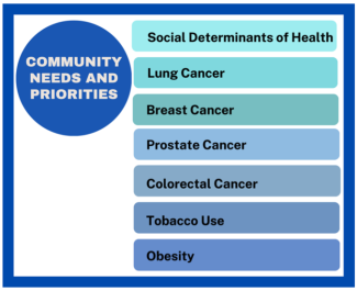 Community Needs and Priorities of the COE: Social Determinants of Health, Lung cancer, Breast cancer, Prostate Cancer, Colorectal cancer, Tobacco use and Obesity