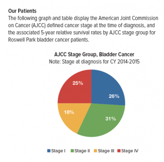 bladder cancer 5 year survival rates