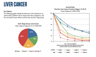 SEER Data for Liver Cancer Survival Rates