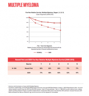 Graph showing SEER data for multiple myeloma survival rates